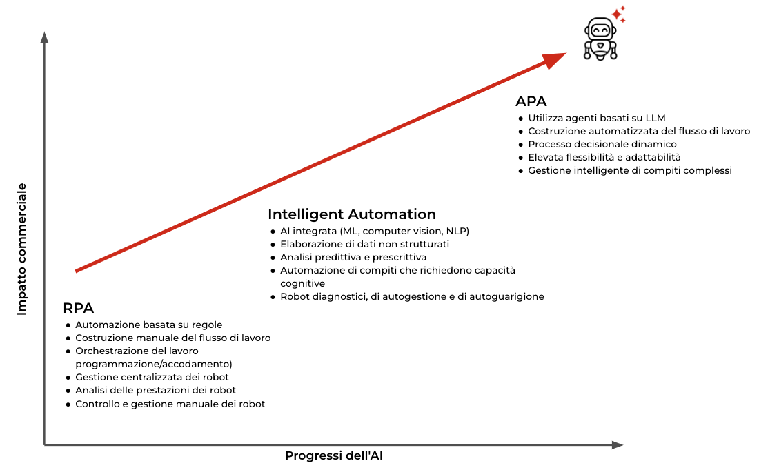 Grafico sull'evoluzione dell'intelligent automation