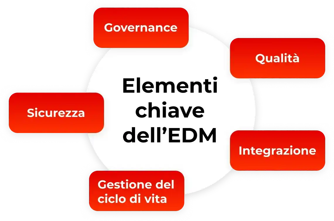 Inforgrafiche su Enterprise Data Management